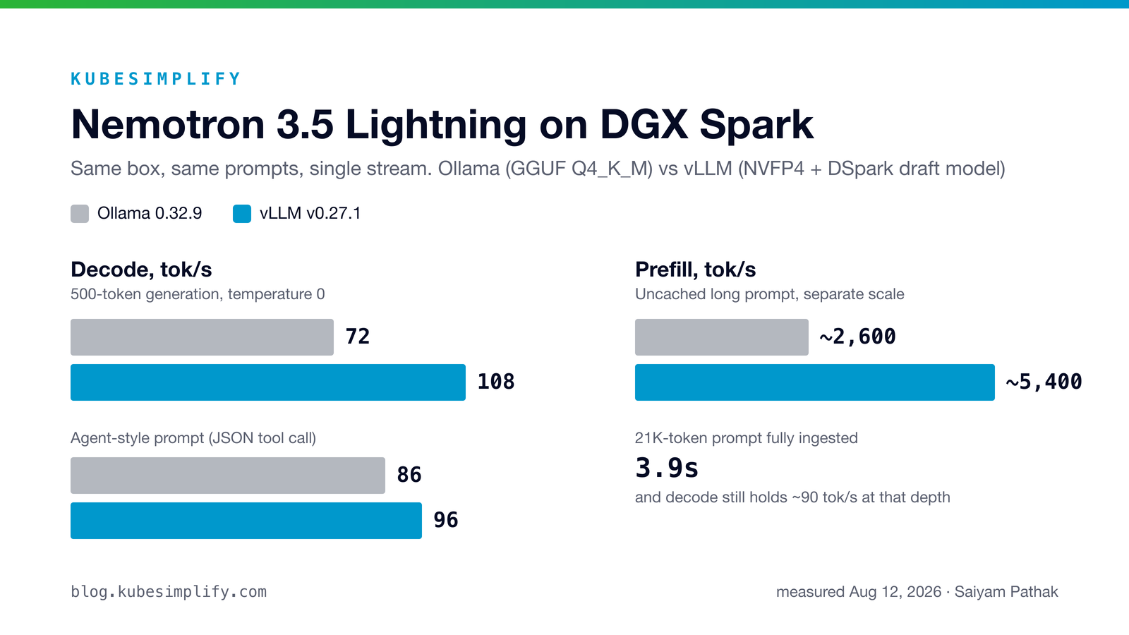 Ollama vs vLLM decode and prefill speeds for Nemotron 3.5 Lightning on DGX Spark