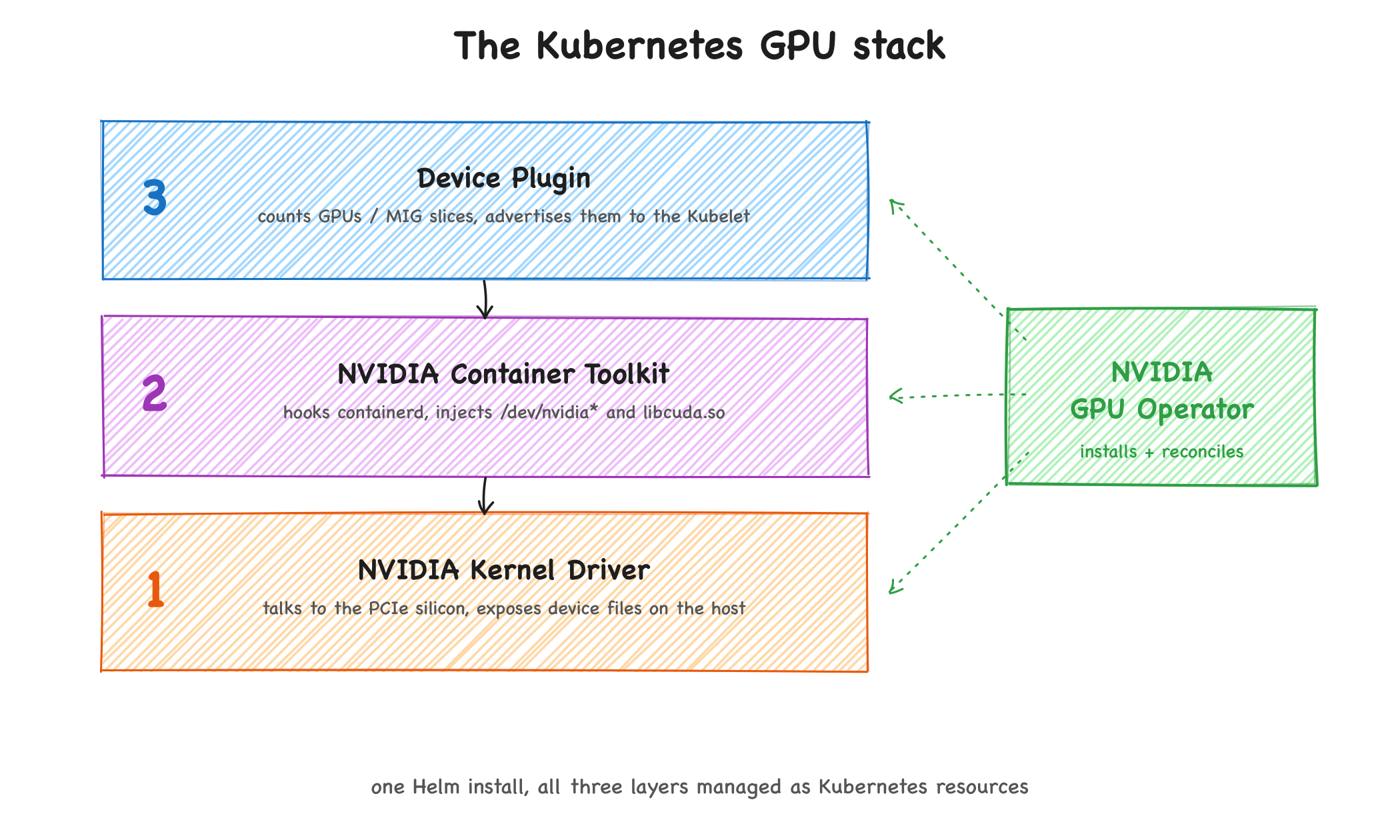 The three-layer Kubernetes GPU stack managed by the GPU Operator