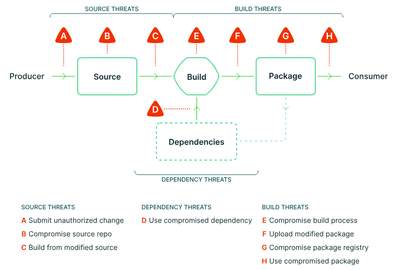 Source: https://slsa.dev/spec/v1.0/threats-overview